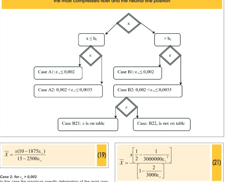 Figure 6 – Flowchart of the possible group of equations to determine the pair  moment - curvature, according to the specific deformation of the concrete in 