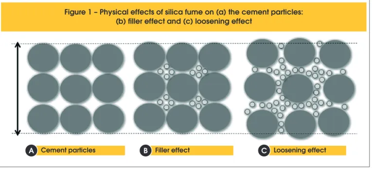 Figure 1 – Physical effects of silica fume on (a) the cement particles: 
