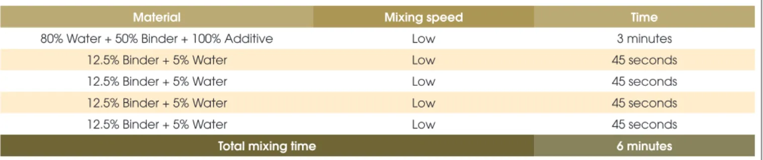 Table 1 – Mixture procedure of the materials, adapted from [21, 22]