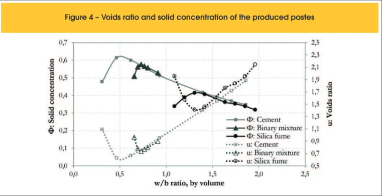 Figure 4 – Voids ratio and solid concentration of the produced pastes