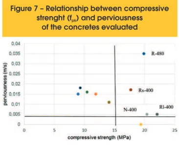 Figure 6 – Perviousness values  of different concrete mixtures prepared 