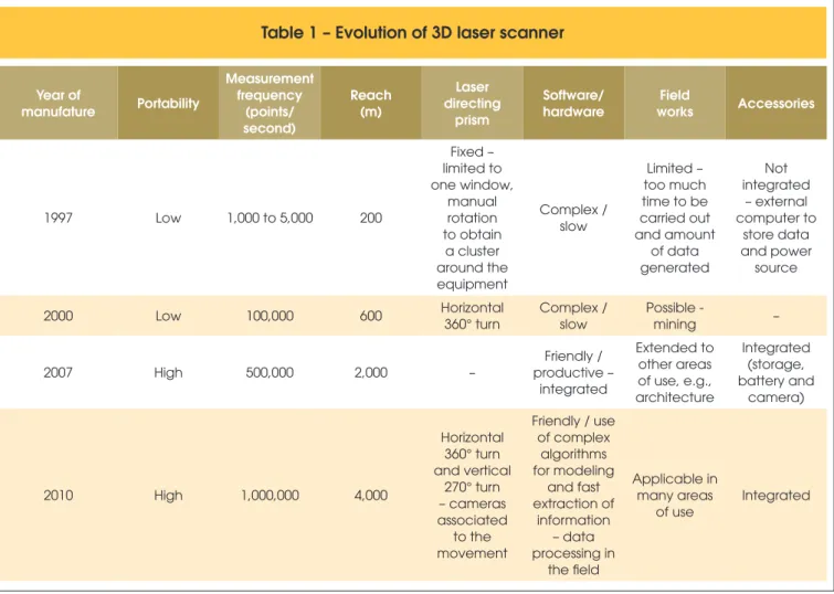Table 1 – Evolution of 3D laser scanner