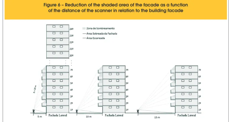 Figure 6 – Reduction of the shaded area of the facade as a function  of the distance of the scanner in relation to the building facade