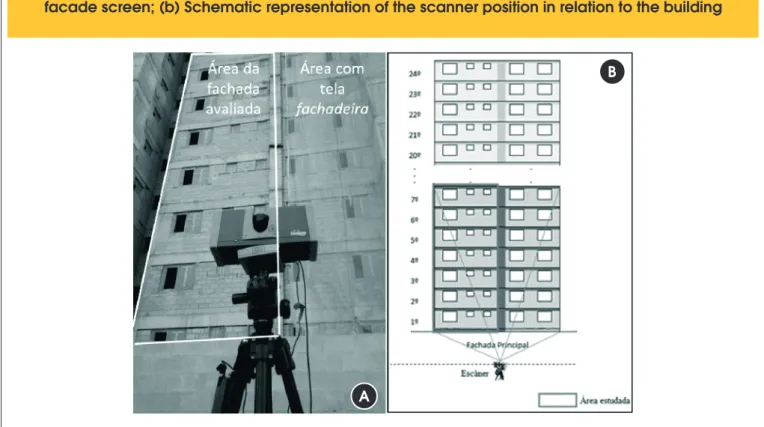 Figure 8 – (a) Image of the work showing a detail of the evaluated facade and the  facade screen; (b) Schematic representation of the scanner position in relation to the building