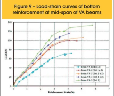 Table 6 – Loads and strains in the bottom reinforcement of VA beams