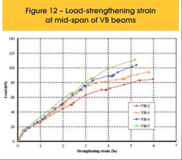 Figure 11 – Load-strengthening strain 