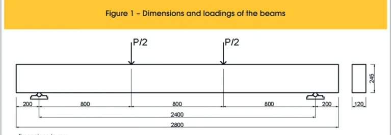 Figure 1 – Dimensions and loadings of the beams