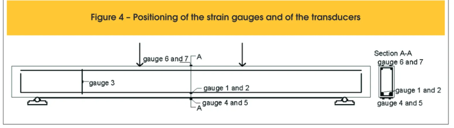 Figure 4 – Positioning of the strain gauges and of the transducers