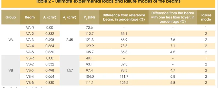 Table 2 shows the values of the ultimate experimental loads (P e )  and the failure modes observed in the tested beams.