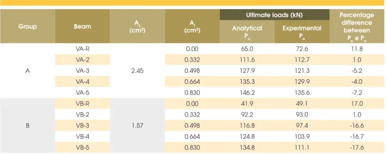 Table  3  shows  the  comparisons  between  experimental  ultimate  loads (Pe) and the design analytical ultimate loads (Pa) obtained  by computational analysis [22] developed in the commercial  pack-age MAPLE [23], based on 2002 release ACI 440.2R guide  