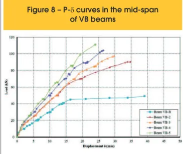 Figure 7 – P-d curves in the mid-span 