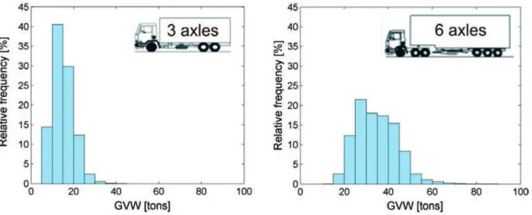 Figure 5 depicts the GVW distribution for the two clusters with the 