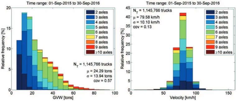 Figure 6 depicts the  GVW  and truck speed statistics considering the  sample of trafic monitored between Sep-2015 and Sep-2016