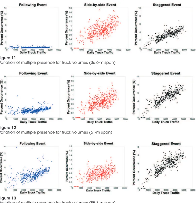Figure 9 also shows that the rate of increase in the frequency of  following  loading  events  is  lower  for  bridge  spans  up  to  30  me  -ters as compared with longer spans