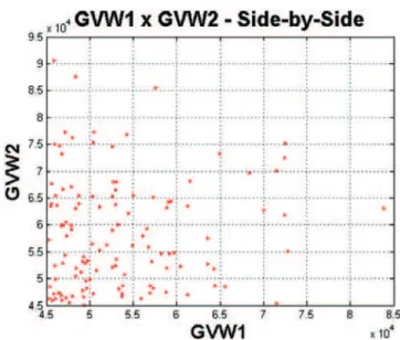 Table 1 shows the correlations between GVWs for heavy trucks –  above 45 tons – that have been classiied as an occurrence of  mul-tiple presence for several span lengths