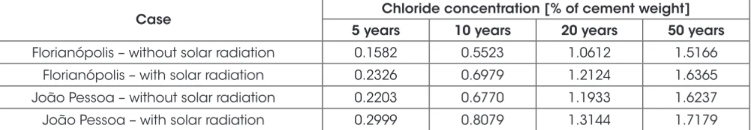 Table 8 shows chloride concentration values   for the ages of 5, 10,  20 and 50 years for the studied cases.