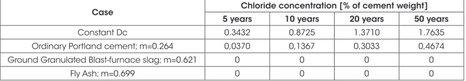 Figure 12 shows the chloride concentration variation for the ive  surface concentration approaches used in this study