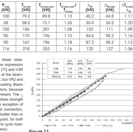 Figure 12 shows the relationship between the shear resis- resis-tance  at  the  connection,  τ R ,  and  ρ w  f y  given by the expression  t R   = 0,4 ρ w  f y  and those of beams VR2 and VR3 of [11] and V3R  and V5R