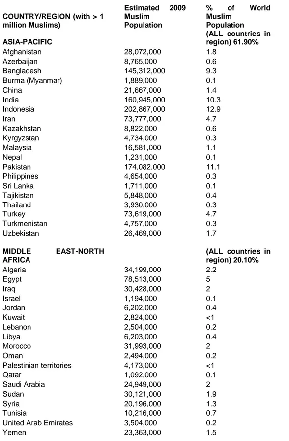 Figure 2: chart of countries with more than 1 million Muslim inhabitants   COUNTRY/REGION (with &gt; 1  million Muslims)   Estimated  2009 Muslim Population  %  of  World Muslim Population  ASIA-PACIFIC   (ALL  countries  in region) 61.90%  Afghanistan   2