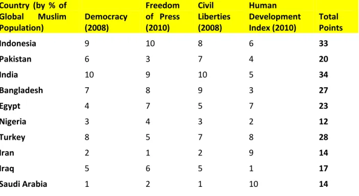 Figure 3: Measuring Democracy in Muslim-majority countries   (Points accumulated 1  by Muslim-majority countries) 