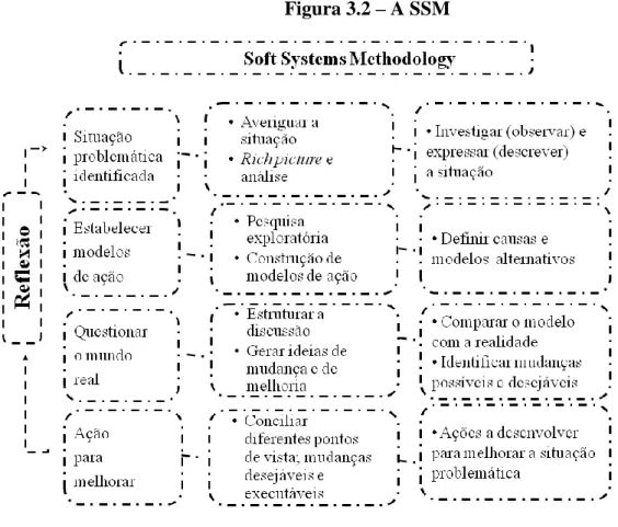 Figura 3.3 – Aplicação da SSM no contexto de investigação Fonte: Checkland e Poulter (2010) 