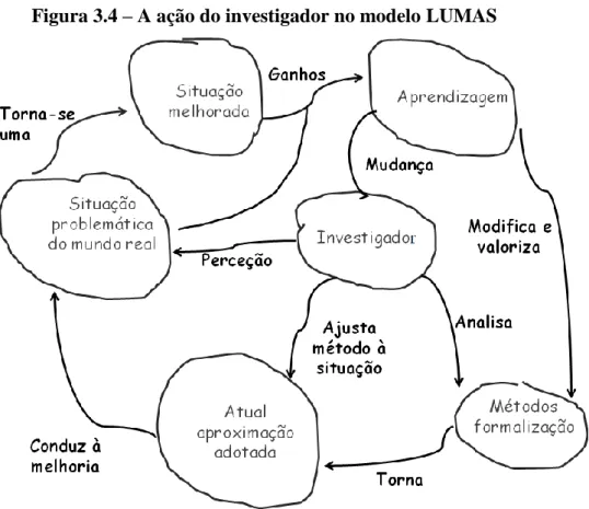 Figura 3.4 – A ação do investigador no modelo LUMAS 