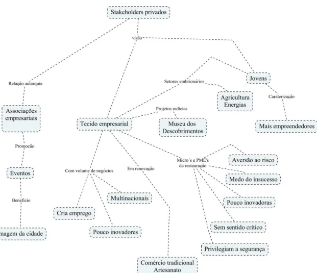 Figura 4.5 – O papel dos stakeholders privados para CML 