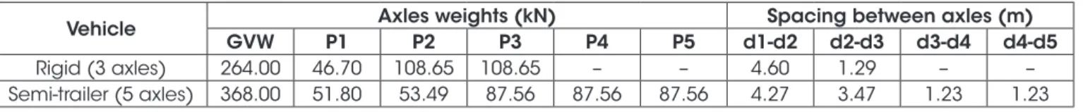 Table 2 and Table 3 present the velocities and axles spacing ob- ob-tained for the 17 passages on lane 1 and the 19 passages for lane 
