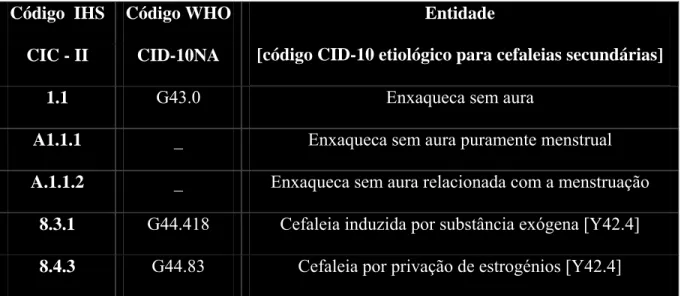 Tabela I - Códigos da Classificação Internacional de Cefaleias - II (CIC- II) e da  Classificação Internacional de Doenças (CID - 10NA) 