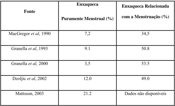 Tabela VII - Prevalência da Enxaqueca Puramente Menstrual e da Enxaqueca Relacionada  com a Menstruação 