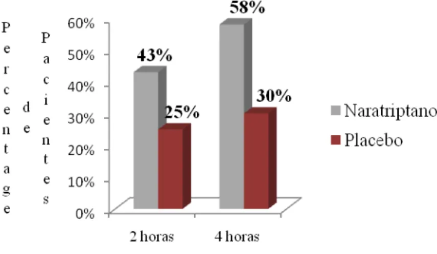 Figura 5 - Percentagem de pacientes com Enxaqueca Relacionada com a Menstruação  com alívio das queixas álgicas após tratamento (adaptado de Massiou, 2005)  Frovatriptano 