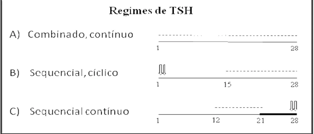 Figura 9 - Diferentes esquemas de administração por via oral de Terapêutica de  Substituição Hormonal (TSH)