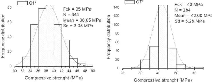 Figure 5.a shown C1 compressive strength results, where can  be noted that the SdTotal is 3.1 MPa, and the Sd20 vary over  this value, with the minimum value of 1.1 MPa and a peak of  4.4 MPa
