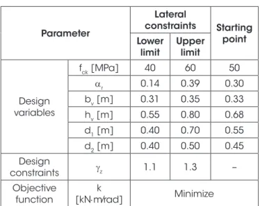 Figure 9 shows the convergence process for the dimensions of the 