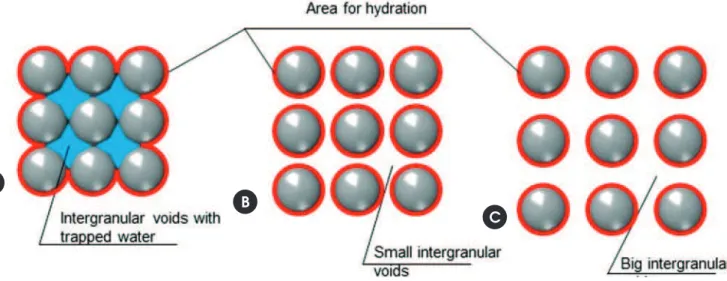Table  1  shows  the  chemical  characterization  of  the  ines  used  (cement and illers) obtained by X-ray luorescence using a  semi-quantitative method, analysis of luorine and uranium chemical ele  -ments, in an Axial Advanced PANalytical sequential sp