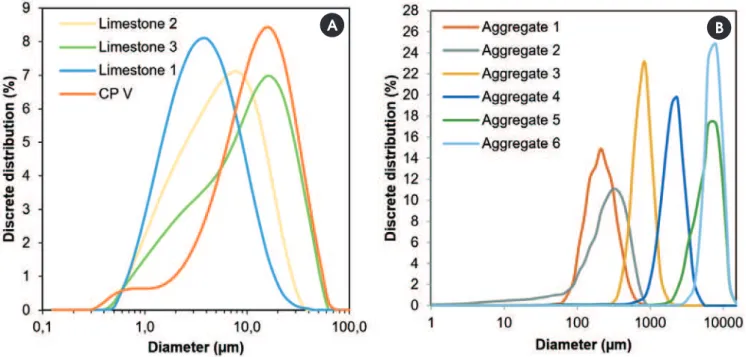 Figure 3 shows the particle size distribution of the materials. Table  3 presents the surface area (BET), m 2 /g, and the real density (He  picnometry), kg/dm 3 .
