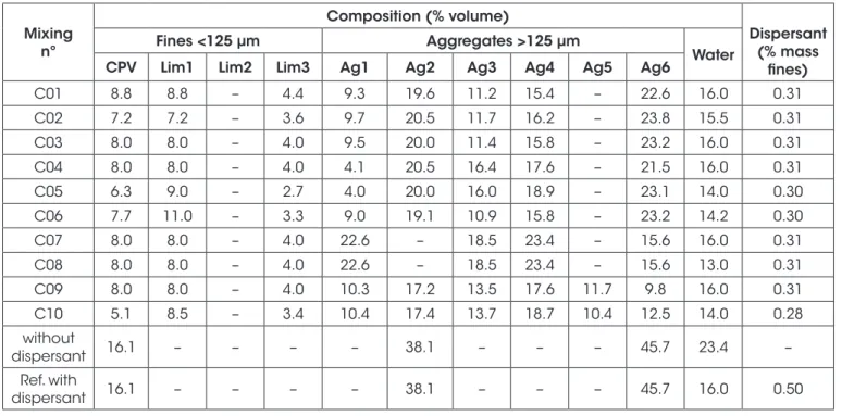 Table 6 shows the total consumption of binders, water, rheological  parameters, compressive strength at 7 and 28 days and BI  calcu-lated for each concrete mix.