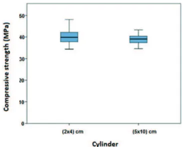 Table 4 presents the values for statistical reference of the  compressive strengths. Note that the (2x4) cm and (5x10) cm  test specimens presented very close values for the lowest  re-sistance, however the maximum resistance value of the CP  (2x4) cm was 