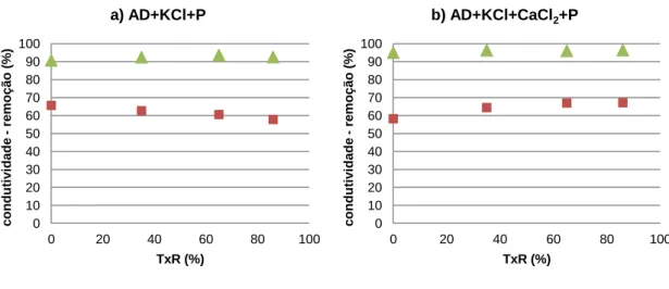 Figura 7.5 – Remoção da condutividade com a taxa de recuperação para as duas membranas  em estudo: a) AD+KCl+P e b) AD+KCl+CaCl 2 +P.