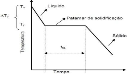 Figura 4 - Curva de resfriamento de um metal puro a partir do estado líquido com superaquecimento