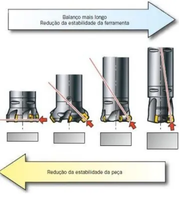 Figura 22 - Detalhe da distribuição e balanço da ferramenta.