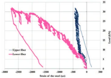 Figure 5 shows the load versus midspan delection curve of the  specimen  01A. Two  stages  in  the  load-delection  behavior  were  identiied: uncracked and cracked stages.
