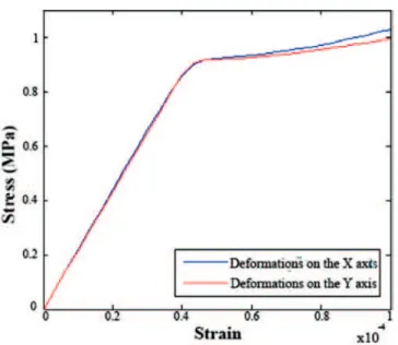 Figure 12 shows that the mechanical behavior in different direc- direc-tions has been the same