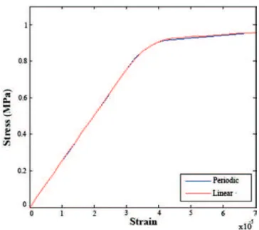 Figure 10 shows the homogenized responses of stress in x-direc- x-direc-tion when using linear and periodic boundary condix-direc-tions on the  RVE with 4 inclusions presented in Figure 4
