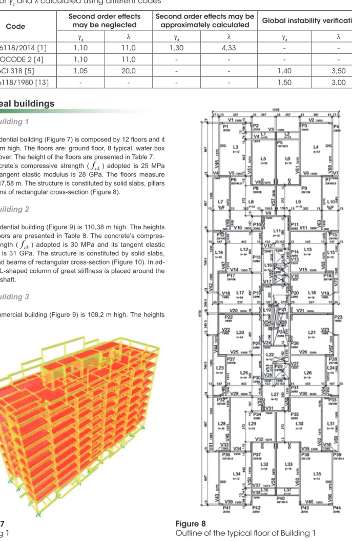 Figure 7 Building 1 γ z λ γ z λ γ z λNBR 6118/2014 [1]1,1011,01,304,33--EUROCODE 2 [4]1,1011,0----ACI 318 [5] 1,0520,0--1,40 3,50NBR 6118/1980 [13]----1,503,00Figure 8