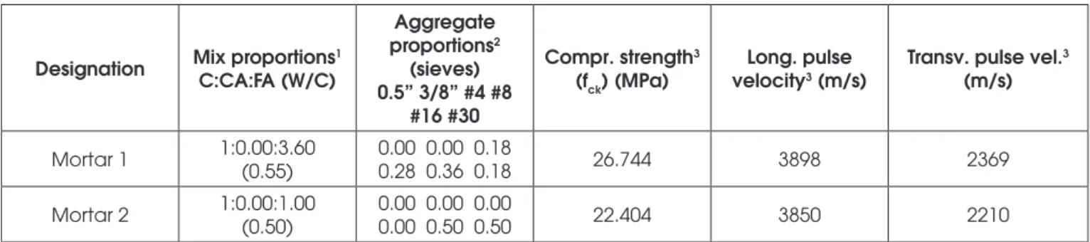 Figure 4.a show the variation of the modulus of elasticity for con- con-cretes  with  diferent  aggregate  types