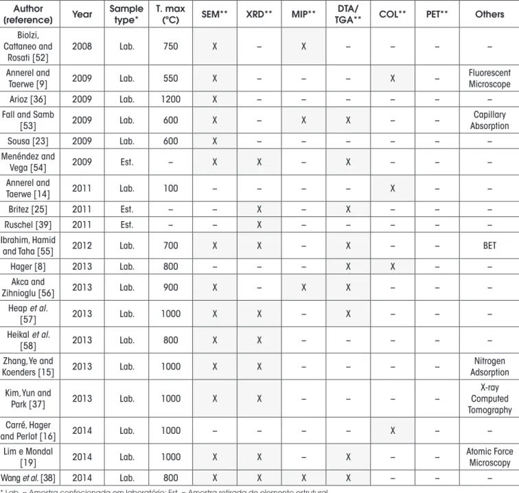 Table 2 presents a summary of the research using microstructural  techniques for characterization of the concrete exposed to high  temperatures