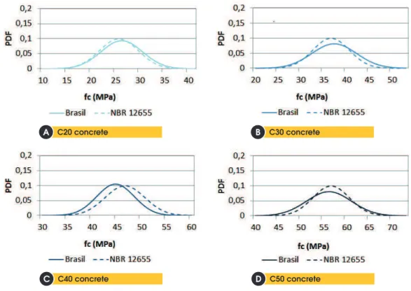 Figure 3 shows the probability distribution curves obtained from axial  compression tests on cylindrical specimens of concrete molded at  re-cipient and tested at 28 days, as well as the probability distribution 