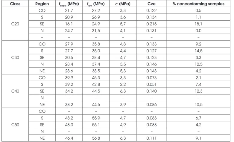 Figure 5 presents the probability distribution curves obtained  for  concretes  produced  in  diferent  geographic  regions  of  the  country