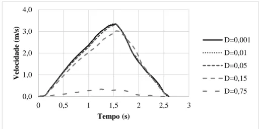 Figura 4.24. Avaliação da influência do damping na velocidade do ponto A 